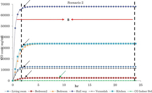 Figure 3. CO concentration profile in indoors for different SEG position scenario 2 (refer to Table 4).