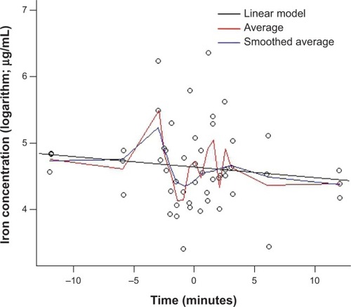 Figure 4 Intratumoral iron concentrations in PANC-1 cells in a nude mouse model as a function of timing of electroporation in regard to nanoparticle infusion.Notes: Model fittings from linear regression (in black), simple average (in red), and smoothed average (in blue) are displayed.