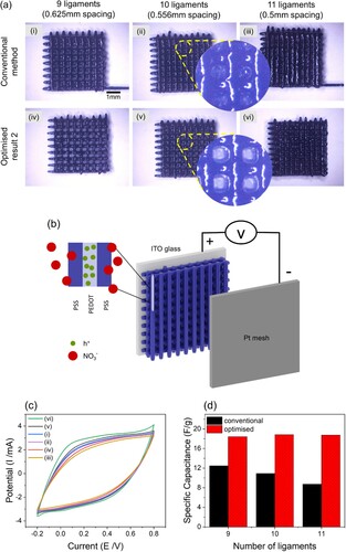 Figure 8. PEDOT:PSS lattice supercapacitors are built using the conventional parameters and optimised parameters for 3D printing. The lattice structures have fixed volume but the number of ligaments in each floor is increased from 9 to 11. Specific capacitances of the supercapacitors are measured through the cyclic voltammetry (CV) and the results are compared. (a) Lattice supercapacitors printed using the conventional and optimised parameters. (b) Schematic of PEDOT:PSS electrode and the formation of double layer capacitance between PEDOT and PSS regions. (c) CV measurements of the supercapacitors. (d) Specific capacitance calculated using the CV measurements.