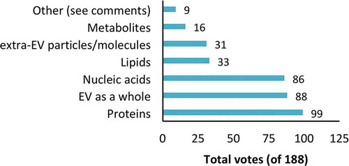 Figure 3. Factor(s) most responsible for observed effects of EVs. Respondents could select more than one answer. See supplementary material for selected comments.
