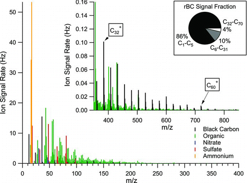 FIG. 7 Average mass spectrum (Hz) for ambient data sampled using a SP-AMS (laser vaporizer only) from a busy urban street in Chestnut Hill, MA. The figure shows the relative ion signals for rBC (black) and the nonrefractory chemical species, organics (green), sulfates (red), nitrates (blue), and ammonium (orange), on the black carbon particles. The first inset shows the measured fullerene ion series observed in ambient data. The pie chart shows the relative abundance of the carbon ion clusters for C1–C5 (86%), C6–C31 (10%), and C32–C70 (4%).