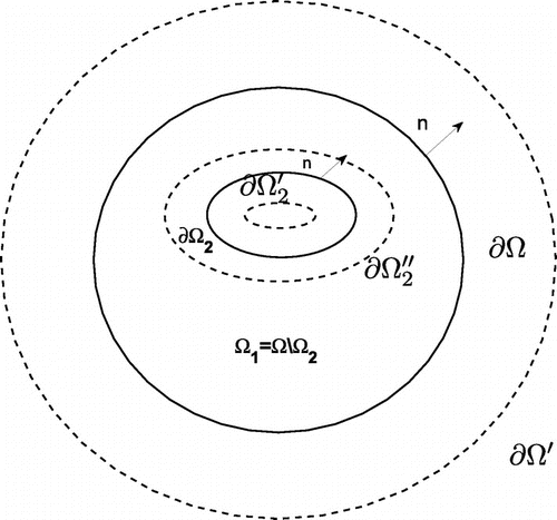 Fig. 1 Sketch of the curves on which the source (--−) and the boundary collocation (—) points are located in the MFS.