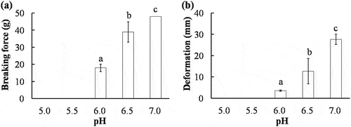 Figure 3. Effect of pH on the breaking force (a), deformation (b) of AMP gels. Error bars represent the standard deviation of triplicate determinations, and different letters on the top of each column indicated significant difference (p < 0.05).