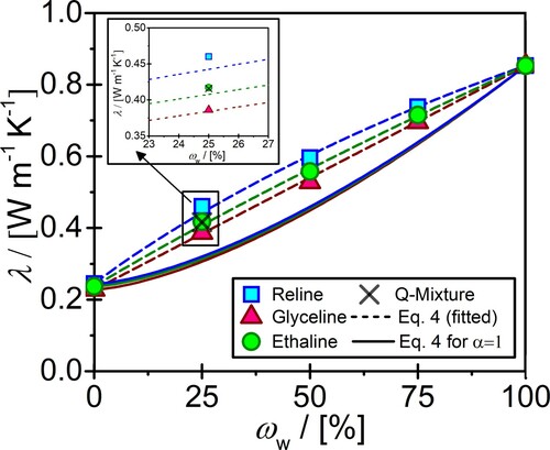 Figure 4. The thermal conductivities of aqueous reline, ethaline, and glyceline solutions at 303.15 K and 1 atm as a function of the mass fraction of water. The symbol × represents the computed thermal conductivity of the quaternary mixture of reline+etaline+glyceline+water in which each component has a mass fraction of 25 wt%. BlUe, green and red lines (dashed and solid) represent the fit using the Jamieson correlation (Equation (Equation4(4) λm=ω1λ1+ω2λ2−α(λ2−λ1)[1−(ω2)]ω2(4) )) for reline, glyceline and ethaline, respectively [Citation25]. The uncertainties in the computed thermal conductivities are in the range of 1–3%.