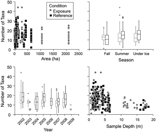 Figure 4. Scatter and box plots of taxon richness (number of taxa at the family level) in 50 lakes in Northern Saskatchewan between 2002 and 2009, in relation to lake size (area in ha), sampling season, year of sample and sample depth (m).