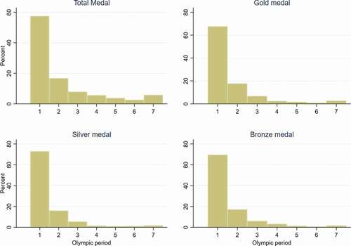 Figure 2. Duration of Olympic success.