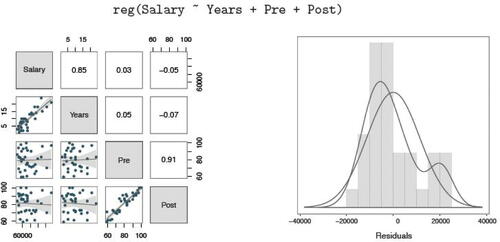 Fig. 9 Default scatterplot matrix (left) and density plots of the distribution of residuals (right) from a regression analysis.