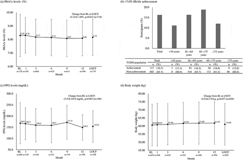 Figure 2. Change of (a) HbA1c levels, (b) <7.0% HbA1c achievement, (c) FPG levels, and (d) body weight over 12 months after Gla-300 initiation HbA1c, hemoglobin A1c; BL, baseline; LOCF, last observation carried forward; T1DM, type 1 diabetes mellitus; FPG, fasting plasma glucose