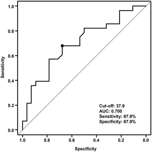 Figure 1. PNI ROC curves analysis for OS in stage III NSCLC patients. ROC: receiver operating characteristic; PNI: prognostic nutritional index; OS: overall survival; NSCLC: non-small cell lung cancer.