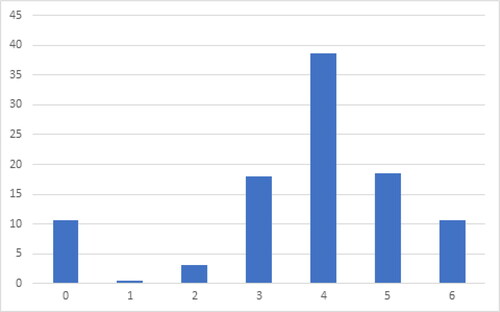 Figure 1. Proportion (%) of riding schools offering activities from a specific age between 0–6 years. Riding schools within the Swedish Equestrian Federation (N = 198).Source: See Table 1. *Riding schools offering activities for all ages are included in this category. **Riding schools offering activities from” when they can walk” are included in this category.