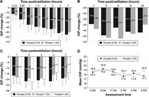 Figure 2 Timolol 0.5% is at least as effective as timolol 1.0% and 1.5% at lowering IOP.