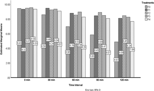 Figure 4. Release behavior of encapsulated probiotics under simulated gastric fluid (SGF).