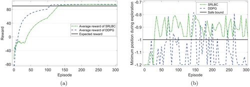 Figure 5. Evaluation of goal-reaching and safety properties on each episode for Continuous Mountain Car environment.