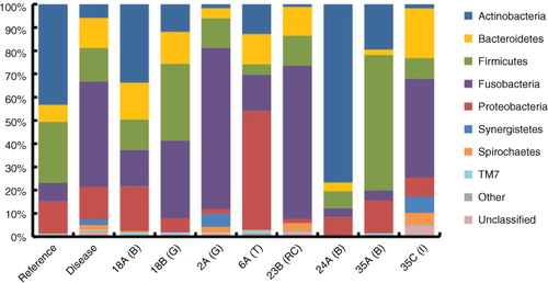 Fig. 3 Relative 16S rDNA sequence abundances of bacteria in reference biofilm versus diseased samples. The taxonomic results from 454 pyrosequencing at the phylum-level resolution. Sample types are biofilm (B), granuloma (G), infected tooth (T), root canal (RC) and failed implant (I) from 6 patients (18E/18G, 2A, 6A, 23B, 24A and 35A/35C). The columns labelled ‘Reference’ and ‘Disease’ show the average sequence abundances in these data sets (n=3 and n=5, respectively). ‘Other’ includes GN02, SR1, Tenericutes, Gemmatimonadetes and AD3.