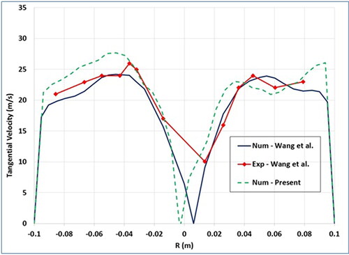 Figure 5. Present numerical tangential velocity results vs wang et al. numerical and experimental results.