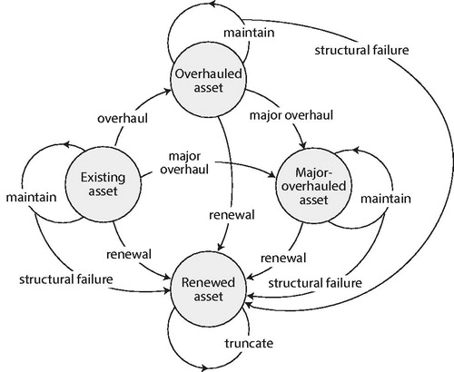 Figure 2. Simplified representation of the actions and states of the MDP model.