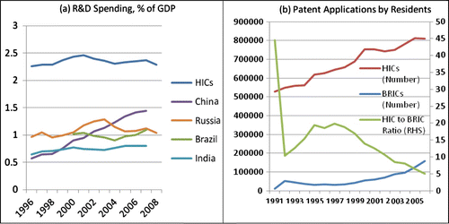 Figure 9 (a) and (b) R&D and patent applications. Source: Elaborated by the authors based on data from the World Development Indicators (2011).
