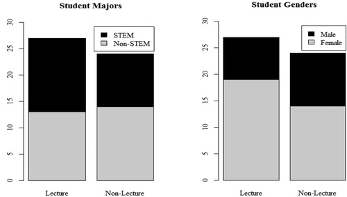 Fig. 1 Number of students majoring in STEM and non-STEM fields (left) and student genders (right) for each class section.