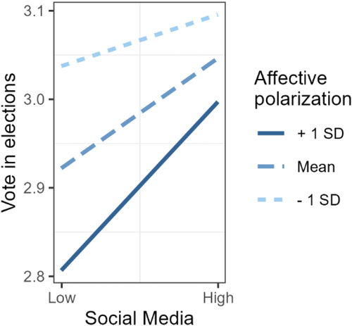 Figure 3. Cross-level interaction of affective polarization and social media on voting.