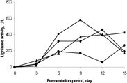 Figure 3 Effect of inoculum size on ligninase production. 5% inoculum (▴), 10% inoculum (▪), 15% inoculum (♦) and 25% inoculum (•). [Co-substrate: 2% w/w; moisture content: 70%].