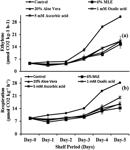 Figure 1. Impact of edible coatings (a), shelf days (b), and their interaction (c) on ethylene production (nmol C2H4/kg h) in strawberry cv. “Chandler” at ambient conditions (25 ± 2°C and 55–60% RH). Vertical bars Indicated ± SE of means, n = 15 replicates. Means not sharing same letters differ significantly from each other; P ≤ .05.