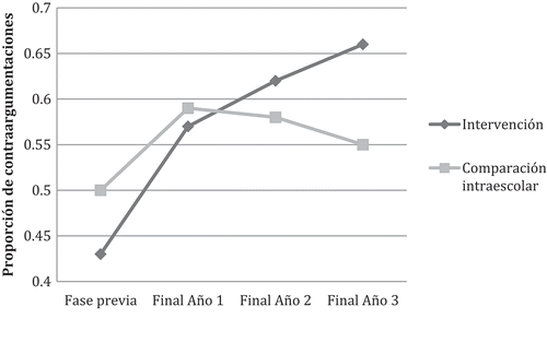 Figura 2. Proporción media de contraargumentaciones utilizadas por grupo y tiempo (Crowell & Kuhn, Citation2014).