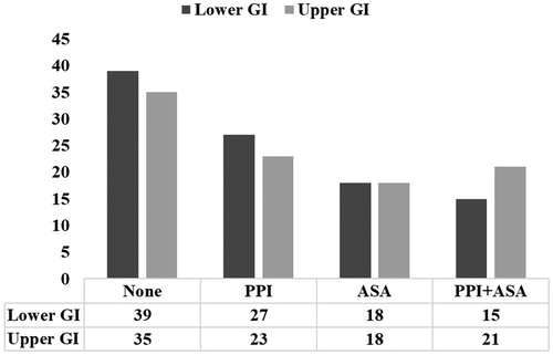 Figure 2. Proportion of upper and lower gastrointestinal bleedings according to the use of aspirin (ASA) and proton pump inhibitor (PPI).