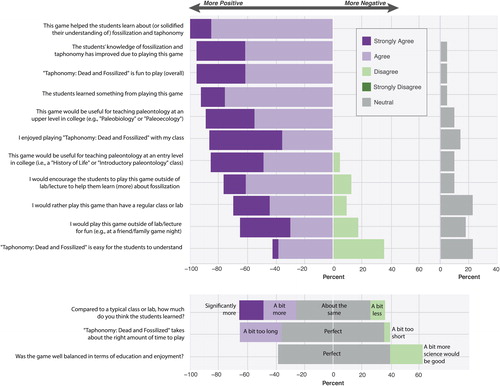 Figure 6. Diverging bar charts of teacher survey data, including both professors and teaching assistants. Specifically, the teachers’ opinions of “Taphonomy: Dead and Fossilized” as a board game and educational tool.