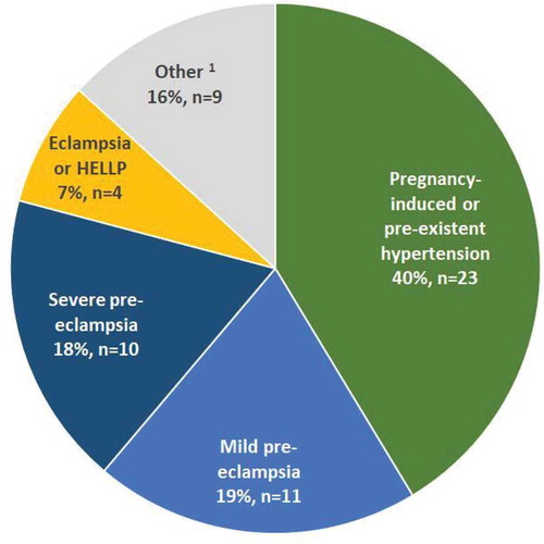 Figure 2. Women with stillbirths with a maternal condition classified as M4 (Maternal medical and surgical conditions), n = 57 (includes four women with unknown timing of death).