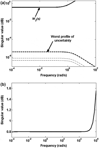 Figure 6. Achievement of Criterion 2: (a) Singular values of W 2(s) and the worst-case profile of uncertainty and (b) Robust performance of the controller.
