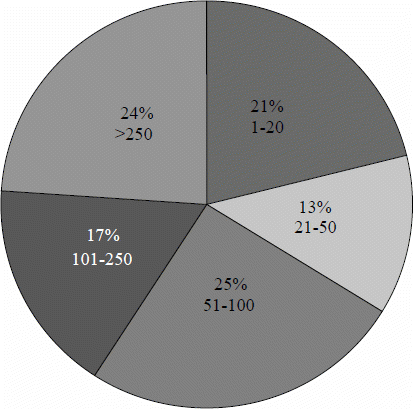 Figure 2: Firm size (by number of employees)