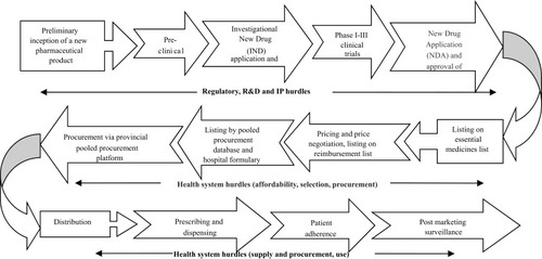 Figure 1 Lifecycle regulation of new pharmaceutical products in China.