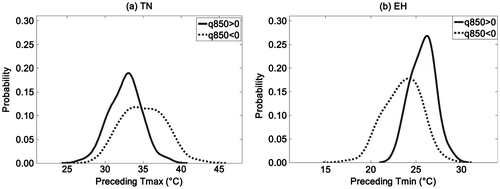 Figure 4. Probability distribution of the preceding (a) maximum temperature (Tmax; units: °C) for Beijing tropical nights and (b) minimum temperature (Tmin; units: °C) for Beijing extreme heat under conditions of higher humidity (solid lines) and lower humidity (dashed lines). Source: Chen and Lu (Citation2014c).