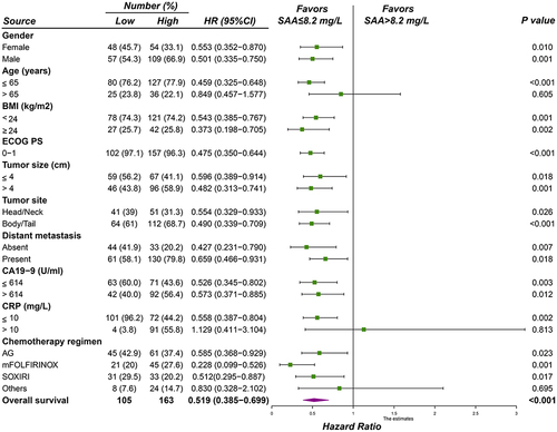 Figure 2 Overall survival across different subgroups. Findings were examined by Cox proportional hazards regression analysis. Hazard ratio < 1.0.