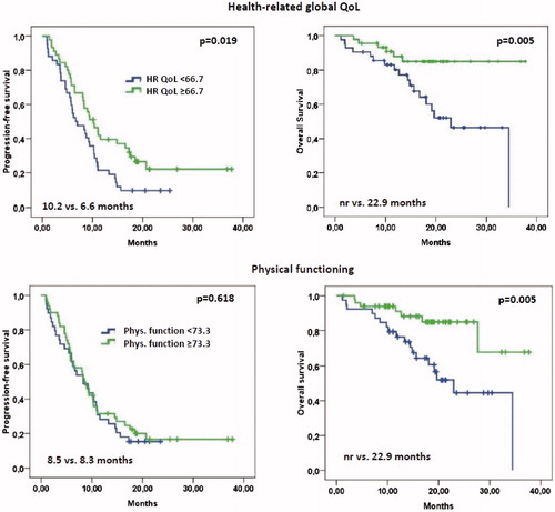 Figure 4. Health-related l QoL and physical functioning (grouped according to < or ≥ median baseline score) and PFS and OS.