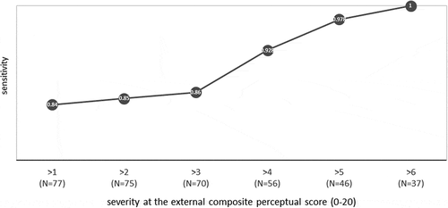 Figure 1. Sensitivity of the MonPaGe screening protocol, with a MonPaGeTotalDevS cut-off score at >2, according to severity level of the population assessed with the external composite perceptual score, ranging 0 to 20 (where 1 to 6 is considered mildly impaired, 7 to 13 moderate, 14 to 16 severe and >16 very severe)