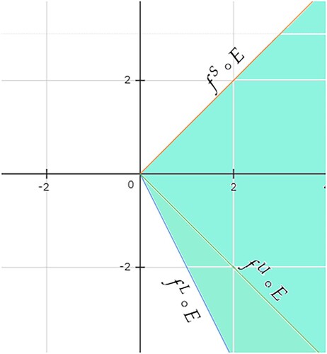 Figure 1. Graphical view of f(E(x)) in Example 2.12.