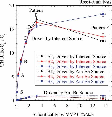 Figure 19. S/N ratio of Rossi-α analysis under respective reactor drives by inherent and Am-Be sources.