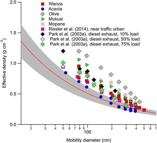 Figure 4. The effective density of freshly emitted flaming-dominated aerosol as a function of mobility diameter. Different colors and symbols represent different fuels, as indicated in the legend. Measurements of diesel exhaust at different loads (Park et al. Citation2003a) and near traffic urban environments (Rissler et al. Citation2014) are also present as a function of mobility diameter. The solid red line is the best fit line of effective density with mobility diameter proposed by Olfert and Rogak (Citation2019) for freshly emitted thermally denuded soot with one standard deviation of residuals represented by shaded region. The data for the figure is provided in Table S3.