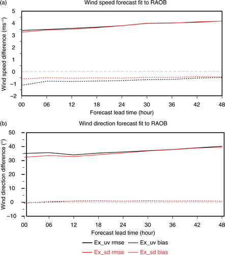 Fig. 11 The rmse and bias of wind speed and direction forecasts in EX_uv, EX_sd fit to rawinsonde observations (RAOB) by forecast lead time.