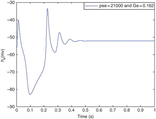 Figure 6. Prior to epileptic state, with pee=21, 000 (s−1) and Ge=0.162 (mV).