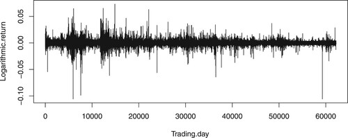 Figure 2. 5-min logarithmic Income Fluctuation Trend.