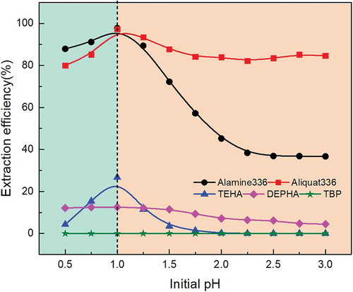 Figure 1. Effect of initial pH on molybdenum extraction behavior with different extractants under the same extractants concentration, extraction time, and O/A ratio.
