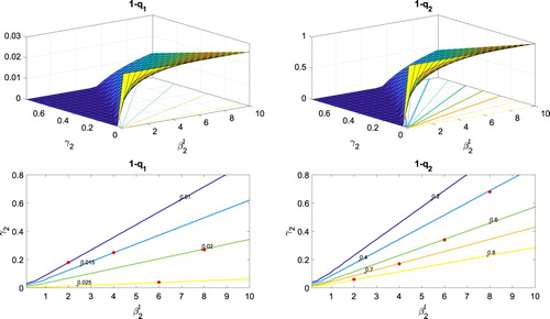 Figure 7. Probability of a major epidemic 1−q1 and 1−q2 are plotted as a function of the transmission β2I and recovery γ2 rates given one non-superspreader or one superspreader. Other parameter values for SARS are taken from Table 5. In addition, contours for each surface are graphed at the bottom of the figures, for several fixed probabilities.