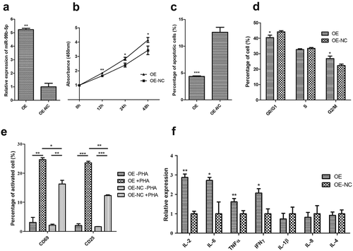 Figure 3. Functional effect of miR-99b-5p overexpression on behaviours of Jurkat T cells.(a). Relative expression of miR-99b-5p in OE cells and OE-NC cells using RT-qPCR. The expression was normalized against U6. (b). Cell proliferation using cell counting kit-8 assay. (c). Cell apoptosis using Annexin V/PI double staining. (d). Cell cycle using PI staining. (e). Cell activation assay with (+) or without (-) phytohemagglutinin (PHA) stimulation. (f). Expression changes of inflammatory cytokines. The expression level of each mRNA was normalized against glyceraldehyde-3-phosphate dehydrogenase (GAPDH). Two-sided Student’s t-test was used for the comparisons between groups. * P < 0.05, ** P < 0.01, *** P < 0.001. OE: over-expression cells, OE-NC: negative control cells.