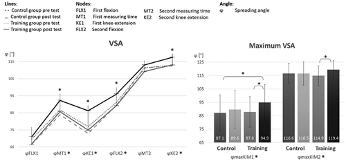 Figure 6. Results for vector spreading angles (VSA) during the kicking movements (KIM) of training (TR) and control (CO) group before (Pre) and after (Post) intervention or rest. * marks significant differences between variables and groups (further details to group differences for VSA at the nodes are shown in Table 3)