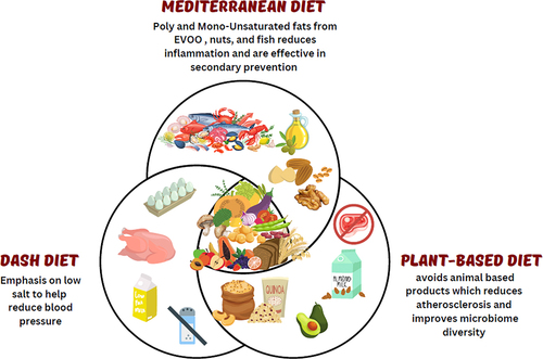 Figure 1 The Heart Healthy Dietary Patterns: Mediterranean Diet, DASH Diet, and Healthy Plant-Based Diet.