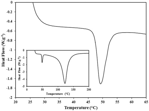 Figure 6. DSC analysis of the core-shell nanoparticles prepared using PEG with molecular weight of 1500 Da. The phase transition temperature of PEG remained unaltered after formation of the core-shell structure. The small inserted graph shows the DSC spectrum in a wider temperature range.