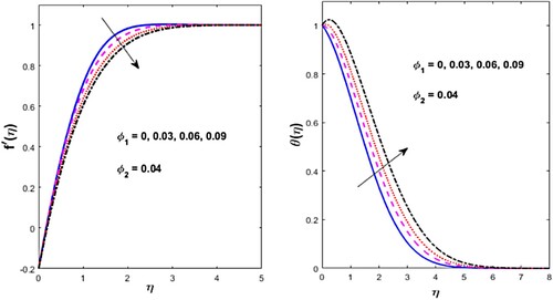 Figure 13. Effect of ϕ1 on f′(η) and θ(η).
