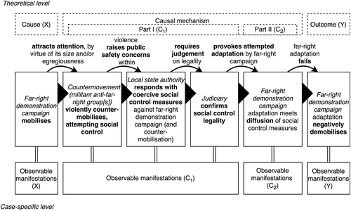Figure 1. Causal mechanism of demobilisation by coercive counter-mobilisation and state social control.